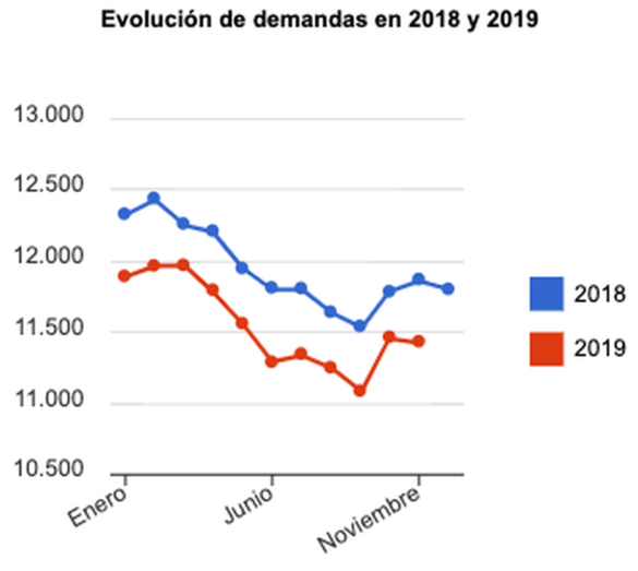 Proyección del desempleo en Telde en 2018 y 2019 (Foto Obecan)